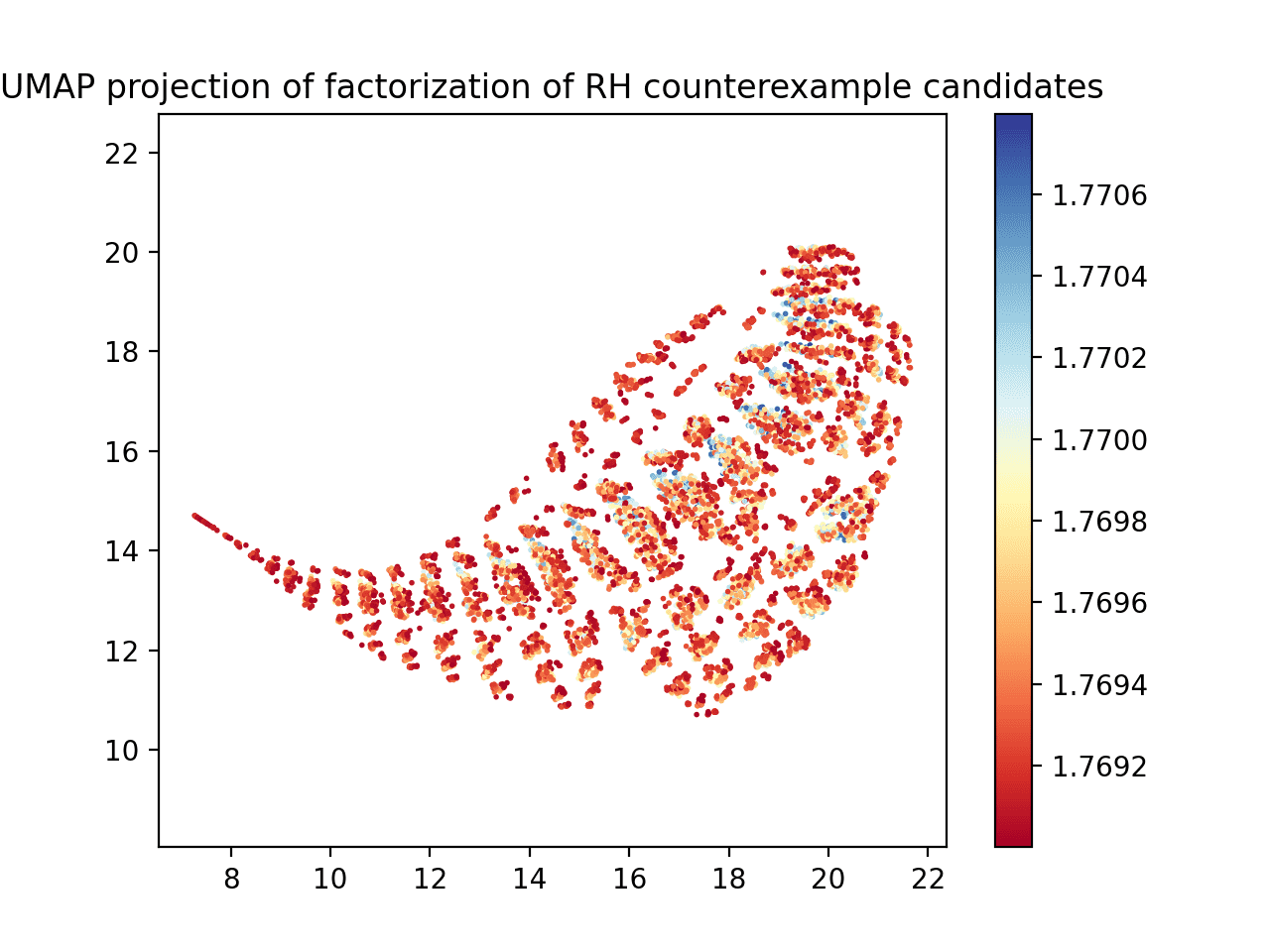 Witness values and prime factors processed with UMAP, where the witness value is at least 1.769.