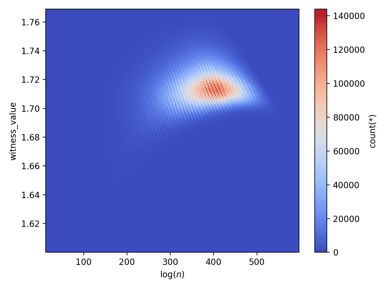 Witness value heatmap for the large database