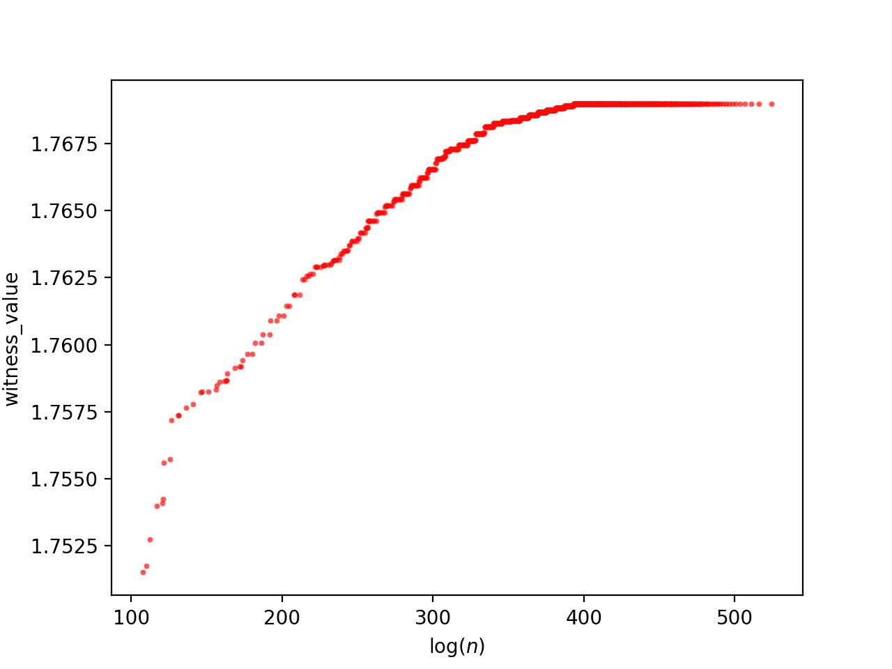 The cumulative maximum witness value for the large database.