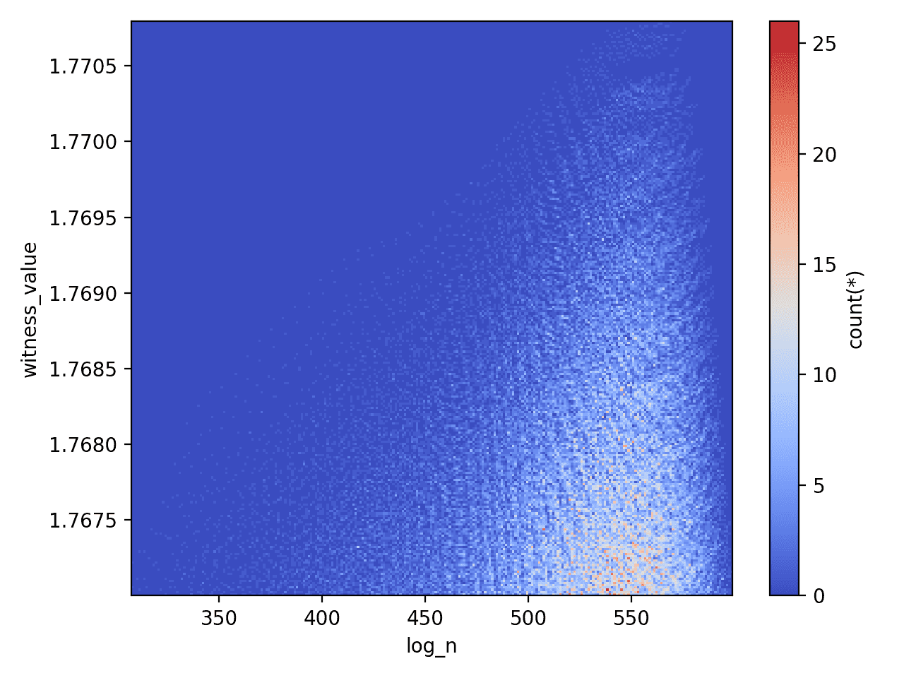 A heatmap for the witness values for the small database