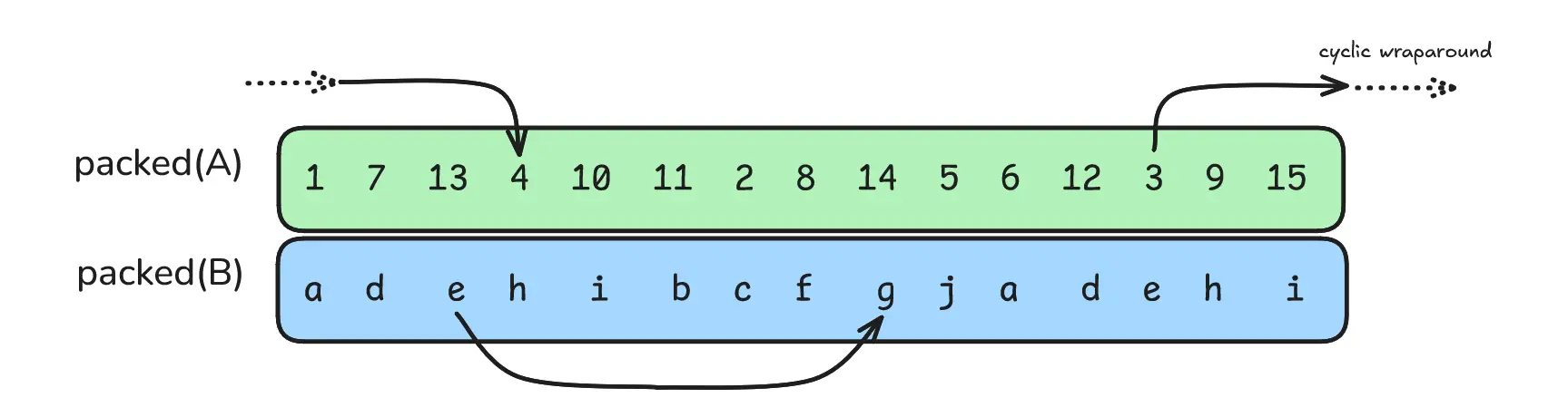 Continuing from the figure above, the 3x5 matrix $A$ is packed on top, the 5x2 matrix $B$ on bottom, and the arrows show the gap between the adjacent slots that must be aligned. The fact that both rotations are 6 is a coincidence: $2 \cdot (2^{-1} \textup{ mod } 5)$ happens to equal $3 \cdot (3^{-1} \textup{ mod } 5)$. Notice also that the shifts for all values in the first row (1->2->3->4->5) are the same, as are the shifts for all values in the first column (a->c->e->g->i). The chosen entries (3/e and 4/g) appear misaligned, but relative to their respective moduli ($mn$ and $np$) they are aligned, and you can see that by noticing the 3 from the top is aligned with a (repetition of) an e on the bottom.