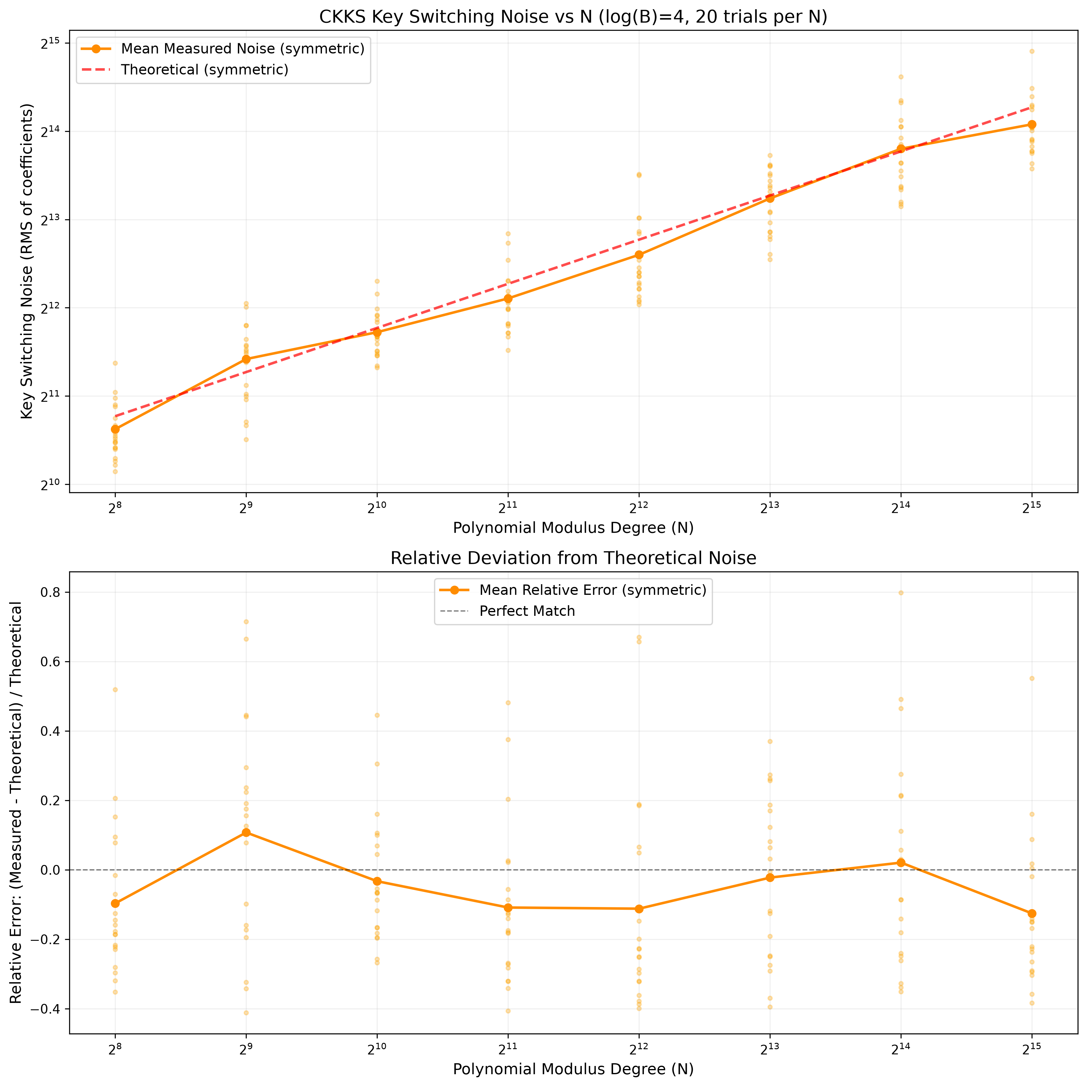 Two plots showing the noise growth of key switching as the degree $N$ grows.