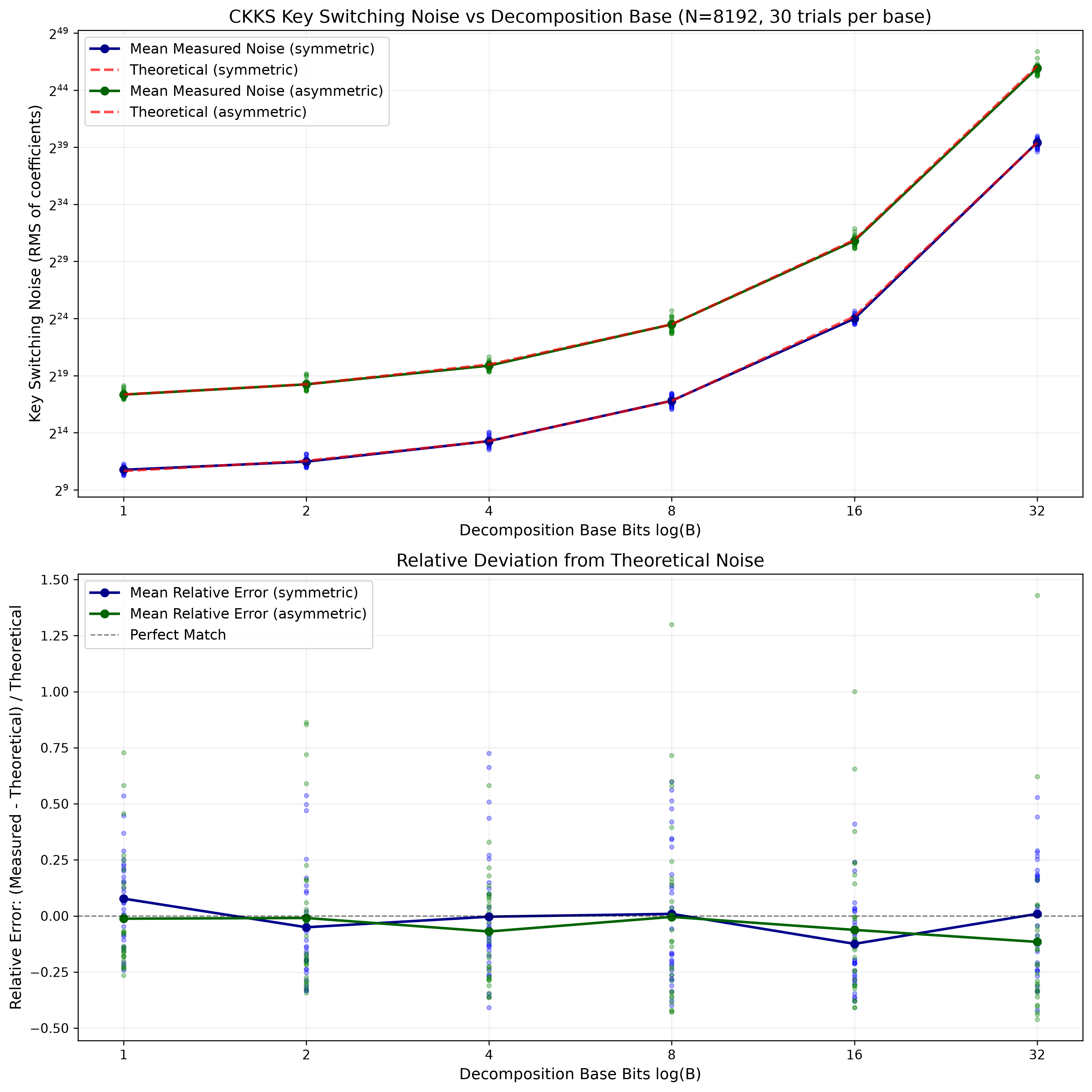 Two plots showing the noise growth of key switching as the base $B$ changes.