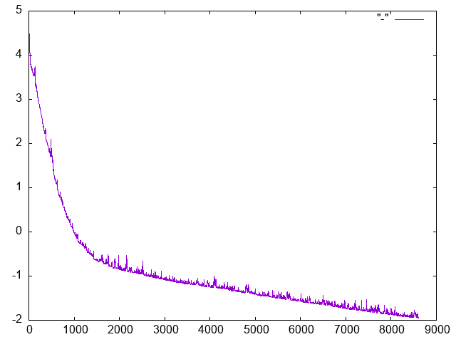 Gradient descent showing log(total error) vs number of steps, for the quadratic regression problem.
